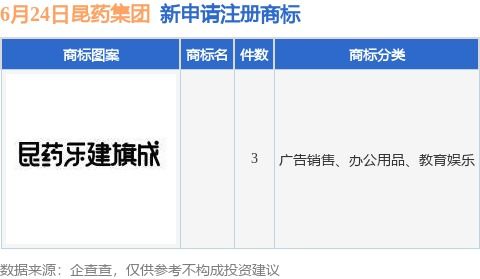 昆药集团新提交3件商标注册申请