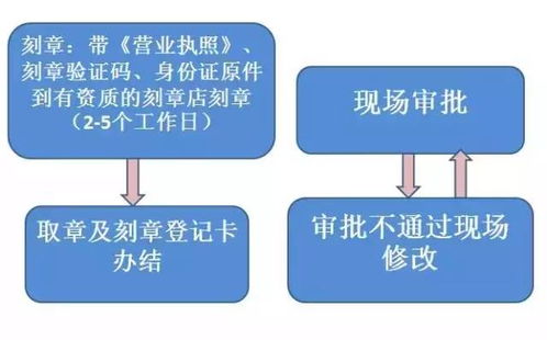 想创业 三分钟教你如何在深圳注册公司