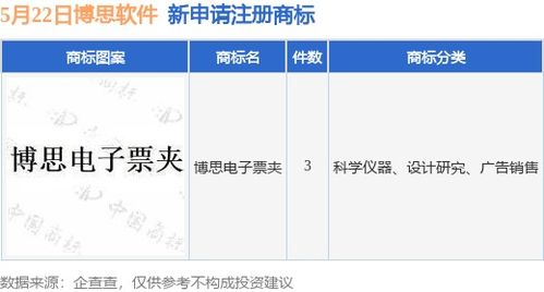博思软件新提交 博思电子票夹 等3件商标注册申请