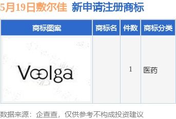 敷尔佳新提交1件商标注册申请