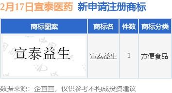 宣泰医药新提交 宣泰益生 商标注册申请