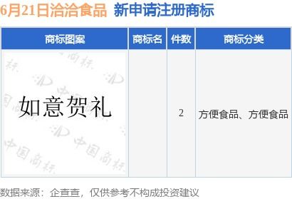 洽洽食品新提交2件商标注册申请
