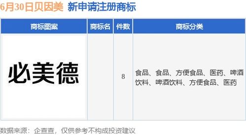 贝因美新提交8件商标注册申请